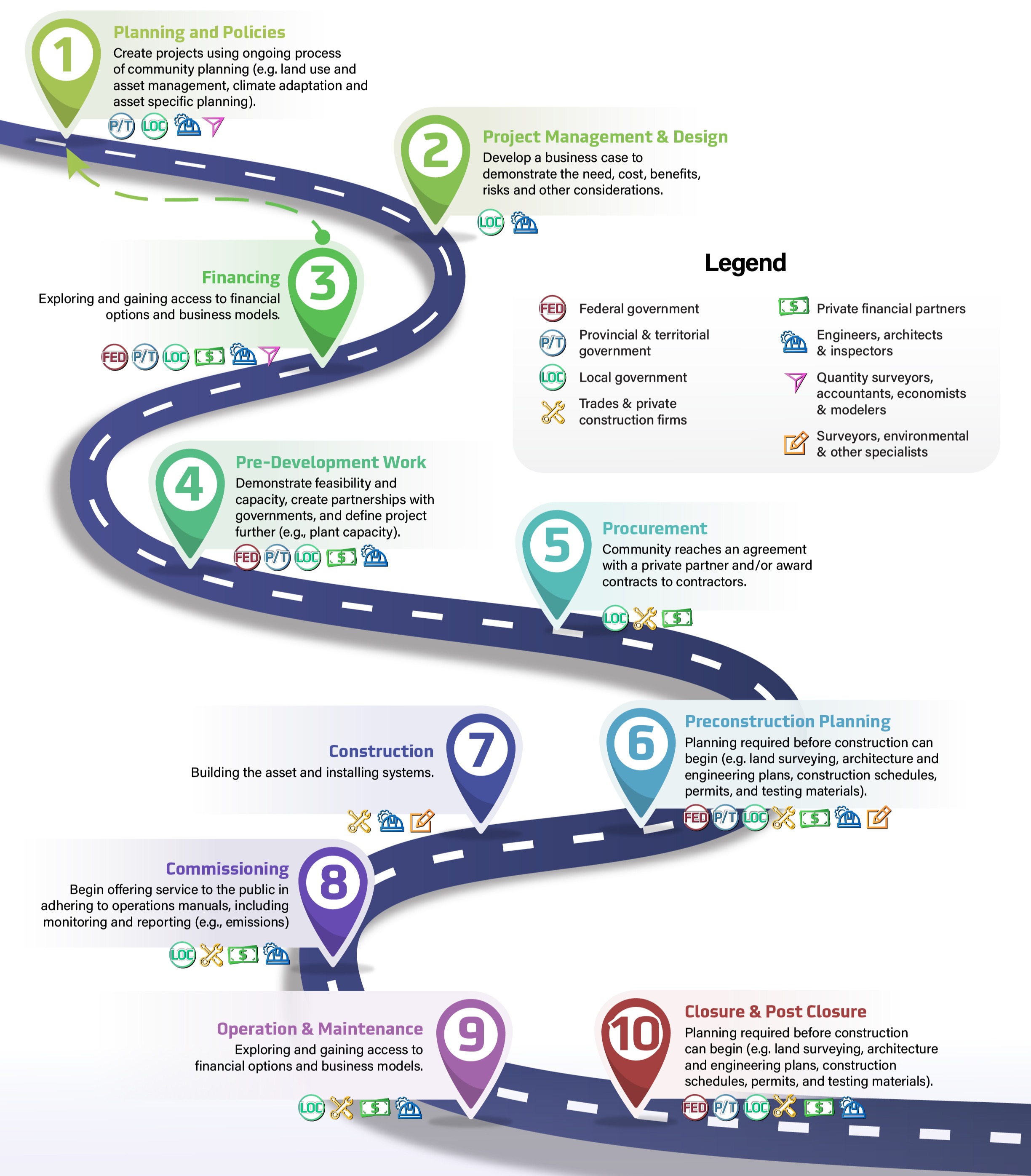 Infographic showing the broad steps needed throughout the life of infrastructure assets. 